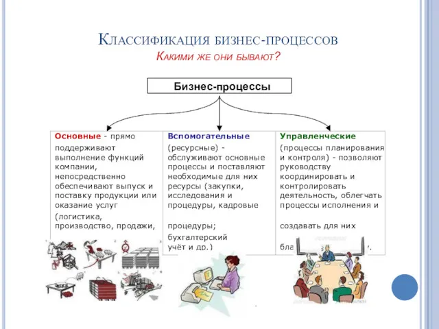 Классификация бизнес-процессов Какими же они бывают? Бизнес-процессы .