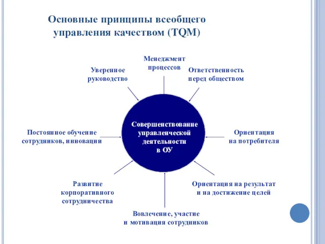 Основные принципы всеобщего управления качеством (TQM)