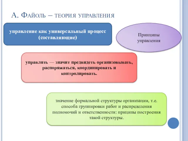 А. Файоль – теория управления управление как универсальный процесс(составляющие) Принципы