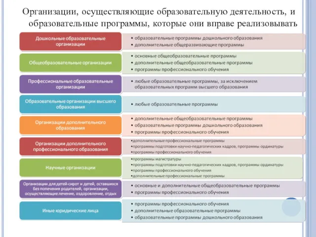 Организации, осуществляющие образовательную деятельность, и образовательные программы, которые они вправе реализовывать