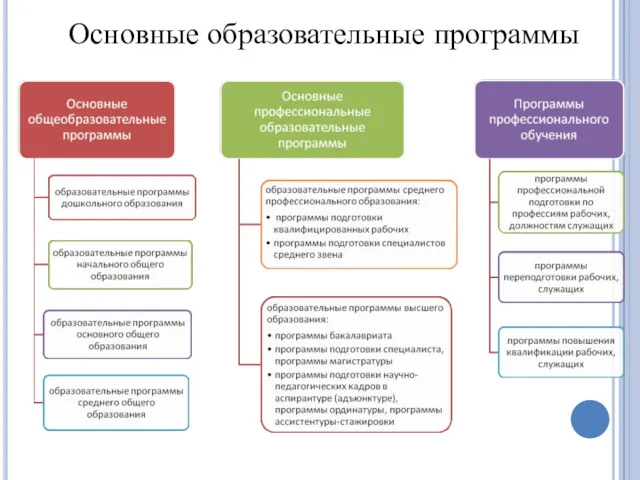 Основные образовательные программы