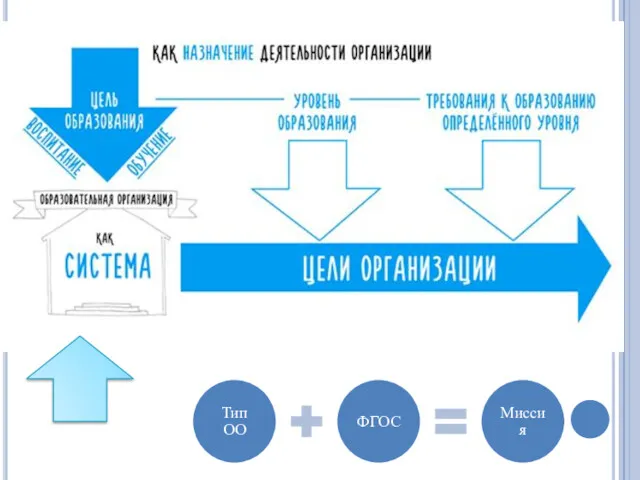 Тип ОО ФГОС Миссия