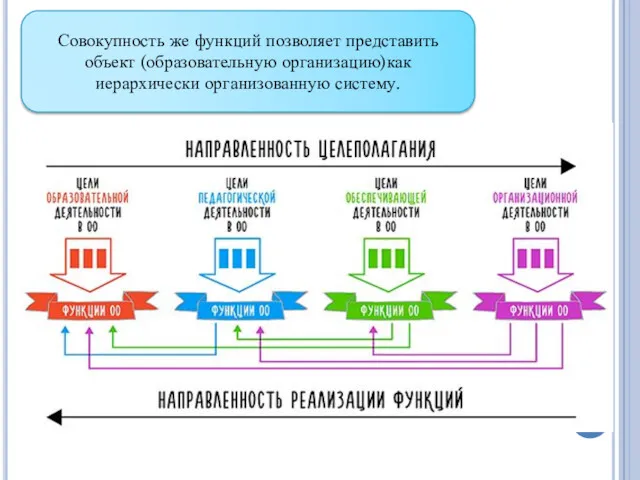 Совокупность же функций позволяет представить объект (образовательную организацию)как иерархически организованную систему.