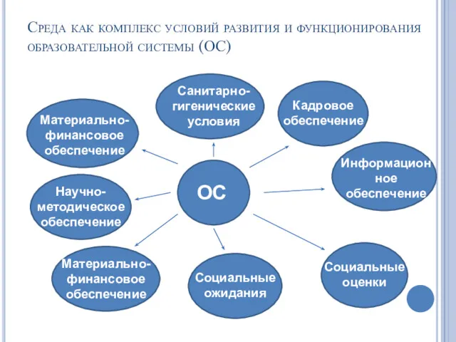 Среда как комплекс условий развития и функционирования образовательной системы (ОС)