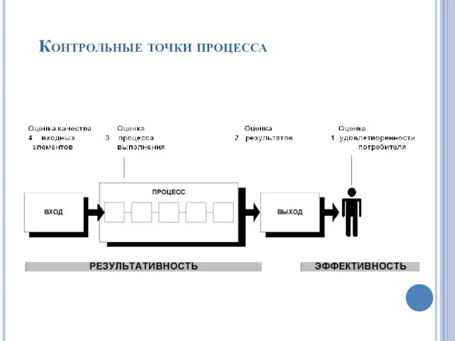 Контрольные точки процесса