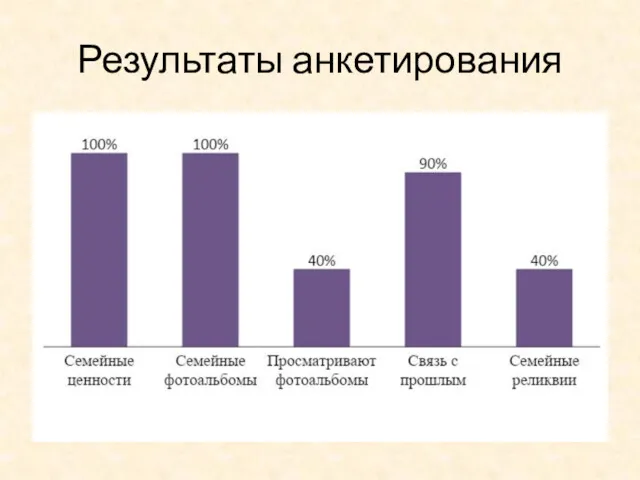 Результаты анкетирования