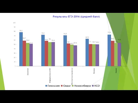 Результаты ЕГЭ-2016 (средний балл)