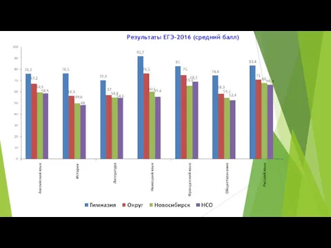 Результаты ЕГЭ-2016 (средний балл)