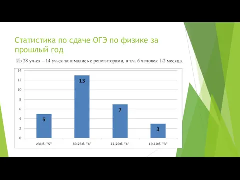 Статистика по сдаче ОГЭ по физике за прошлый год Из