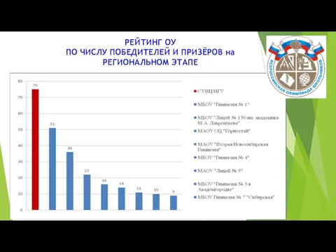 РЕЙТИНГ ОУ ПО ЧИСЛУ ПОБЕДИТЕЛЕЙ И ПРИЗЁРОВ на РЕГИОНАЛЬНОМ ЭТАПЕ