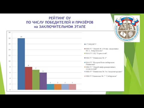 РЕЙТИНГ ОУ ПО ЧИСЛУ ПОБЕДИТЕЛЕЙ И ПРИЗЁРОВ на ЗАКЛЮЧИТЕЛЬНОМ ЭТАПЕ