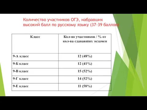 Количество участников ОГЭ, набравших высокий балл по русскому языку (37-39 баллов)