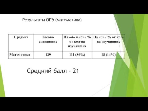 Результаты ОГЭ (математика) Средний балл – 21