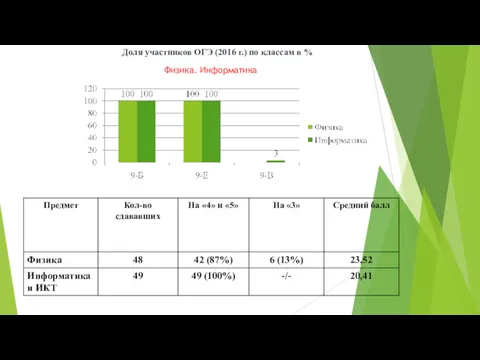 Доля участников ОГЭ (2016 г.) по классам в % Физика. Информатика