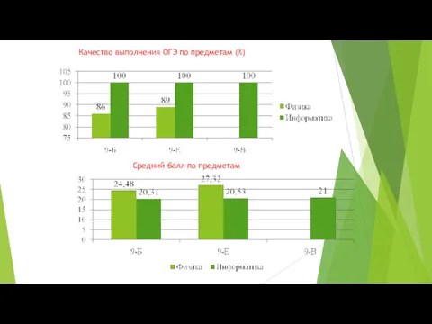 Качество выполнения ОГЭ по предметам (%) Средний балл по предметам