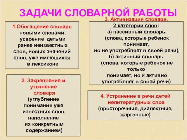 ЗАДАЧИ СЛОВАРНОЙ РАБОТЫ 1.Обогащение словаря новыми словами, усвоение детьми ранее