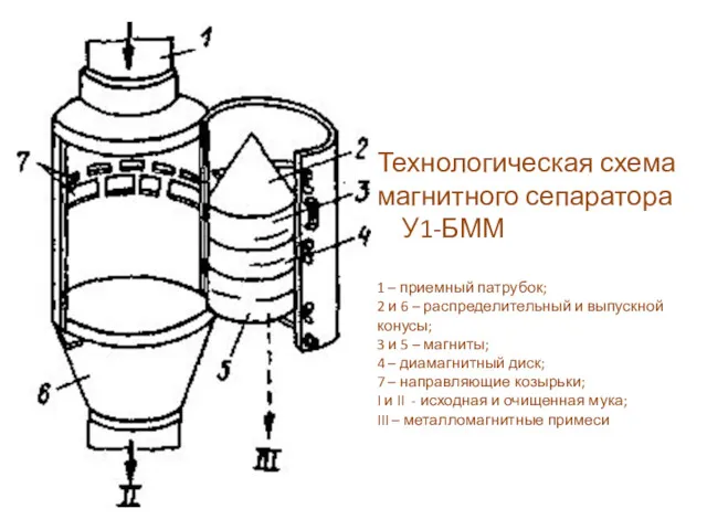 Технологическая схема магнитного сепаратора У1-БММ 1 – приемный патрубок; 2