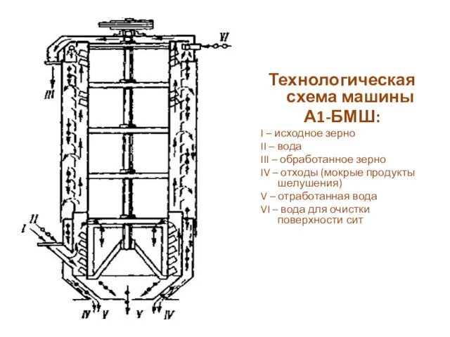 Технологическая схема машины А1-БМШ: I – исходное зерно II –
