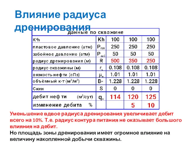 Влияние радиуса дренирования Уменьшение вдвое радиуса дренирования увеличивает дебит всего