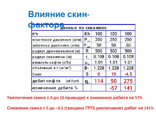 Влияние скин-фактора Увеличение скина с 0 до 10 приводит к