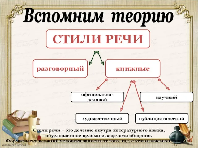 Вспомним теорию СТИЛИ РЕЧИ разговорный книжные художественный официально- деловой публицистический