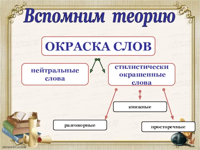 ОКРАСКА СЛОВ нейтральные слова стилистически окрашенные слова книжные разговорные просторечные Вспомним теорию