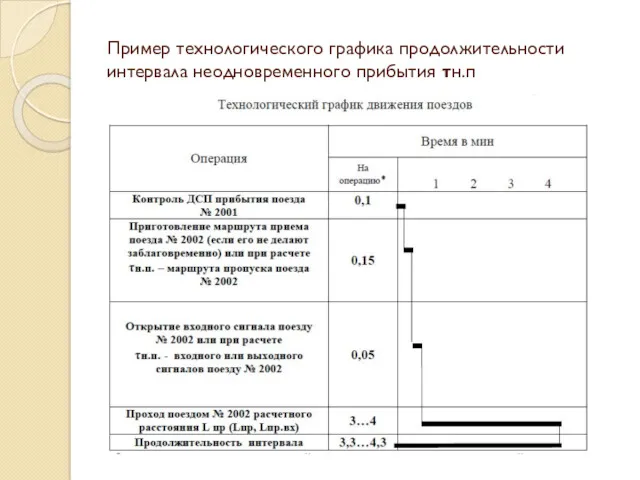 Пример технологического графика продолжительности интервала неодновременного прибытия τн.п