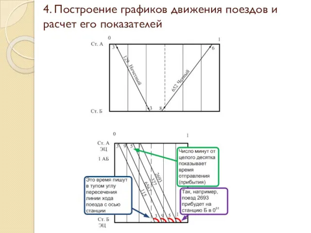 4. Построение графиков движения поездов и расчет его показателей