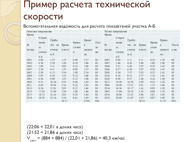 Пример расчета технической скорости Вспомогательная ведомость для расчета показателей участка