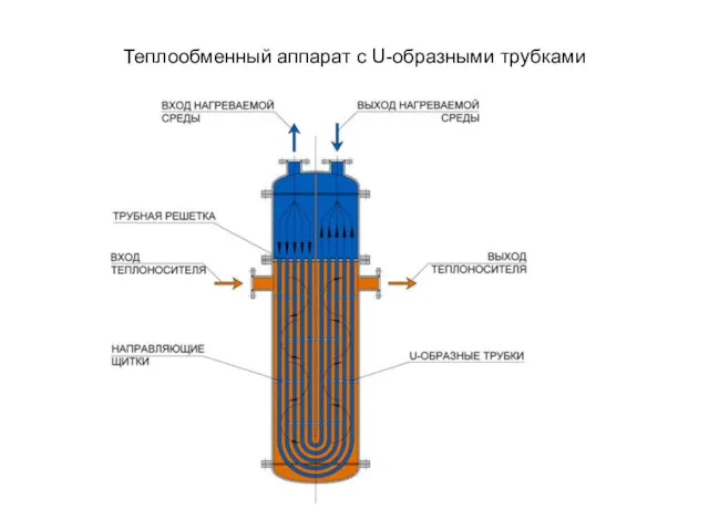 Теплообменный аппарат с U-образными трубками