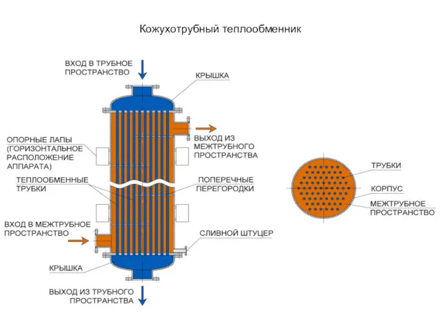 Кожухотрубный теплообменник