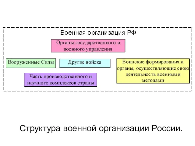 Структура военной организации России.