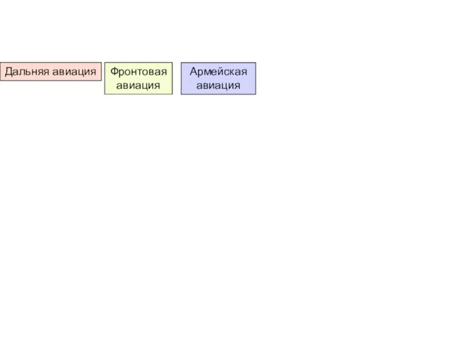 Дальняя авиация Фронтовая авиация Армейская авиация Военно-транспортная авиация Специальные войска