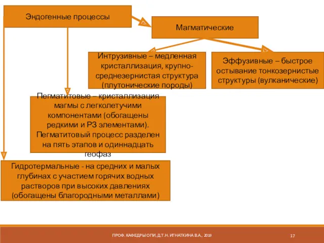 ПРОФ. КАФЕДРЫ ОПИ, Д.Т.Н. ИГНАТКИНА В.А., 2019 Интрузивные – медленная