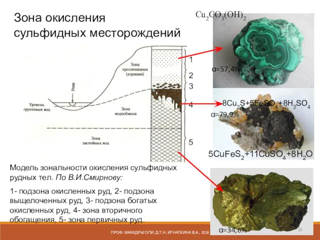 Зона окисления сульфидных месторождений Модель зональности окисления сульфидных рудных тел.