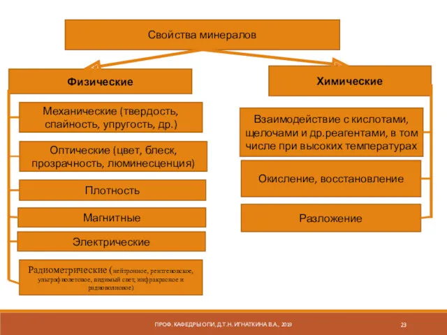 ПРОФ. КАФЕДРЫ ОПИ, Д.Т.Н. ИГНАТКИНА В.А., 2019 Свойства минералов Физические Механические (твердость, спайность,