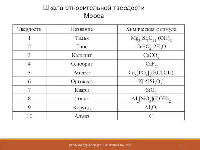 Шкала относительной твердости Мооса ПРОФ. КАФЕДРЫ ОПИ, Д.Т.Н. ИГНАТКИНА В.А., 2019