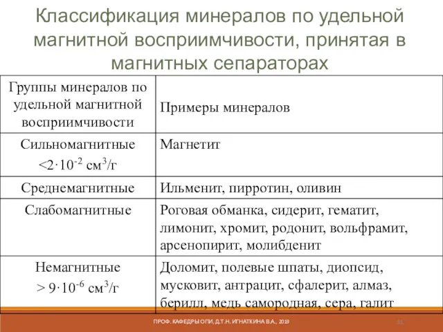 Классификация минералов по удельной магнитной восприимчивости, принятая в магнитных сепараторах