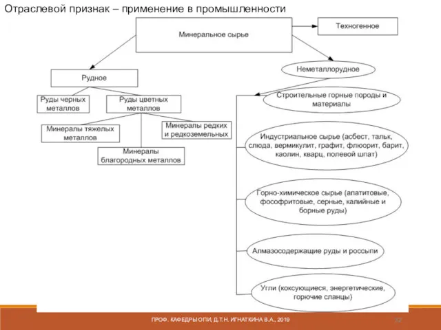 ПРОФ. КАФЕДРЫ ОПИ, Д.Т.Н. ИГНАТКИНА В.А., 2019 Отраслевой признак – применение в промышленности