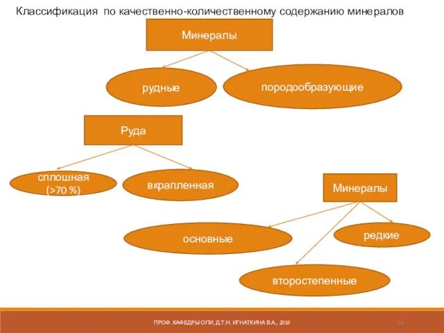 ПРОФ. КАФЕДРЫ ОПИ, Д.Т.Н. ИГНАТКИНА В.А., 2019 Классификация по качественно-количественному содержанию минералов