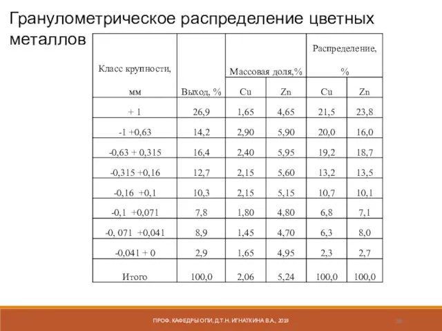 ПРОФ. КАФЕДРЫ ОПИ, Д.Т.Н. ИГНАТКИНА В.А., 2019 Гранулометрическое распределение цветных металлов