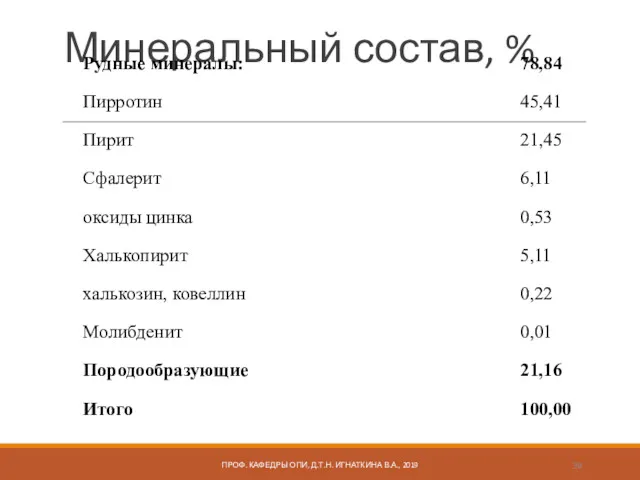 Минеральный состав, % ПРОФ. КАФЕДРЫ ОПИ, Д.Т.Н. ИГНАТКИНА В.А., 2019