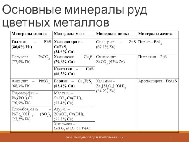 Основные минералы руд цветных металлов ПРОФ. КАФЕДРЫ ОПИ, Д.Т.Н. ИГНАТКИНА В.А., 2019