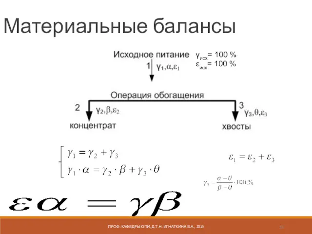 ПРОФ. КАФЕДРЫ ОПИ, Д.Т.Н. ИГНАТКИНА В.А., 2019 Материальные балансы γисх= 100 % εисх= 100 %