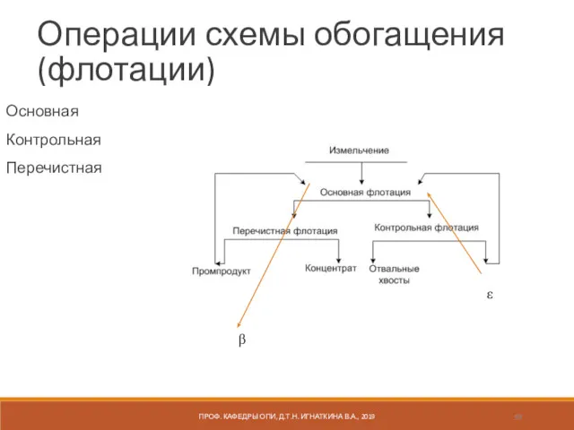 ПРОФ. КАФЕДРЫ ОПИ, Д.Т.Н. ИГНАТКИНА В.А., 2019 Операции схемы обогащения (флотации) Основная Контрольная Перечистная ε β