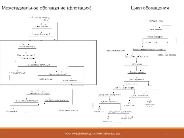 ПРОФ. КАФЕДРЫ ОПИ, Д.Т.Н. ИГНАТКИНА В.А., 2019 Межстадиальное обогащение (флотация) Цикл обогащения