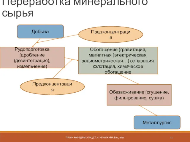 ПРОФ. КАФЕДРЫ ОПИ, Д.Т.Н. ИГНАТКИНА В.А., 2019 Переработка минерального сырья Рудоподготовка (дробление (дезинтеграция),