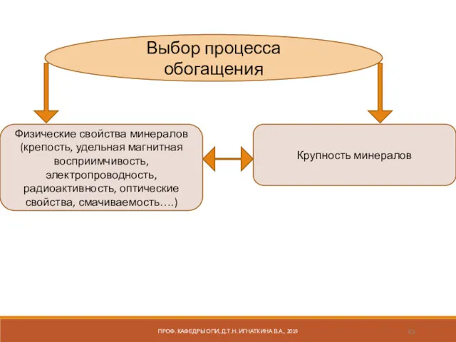 Выбор процесса обогащения Физические свойства минералов (крепость, удельная магнитная восприимчивость, электропроводность, радиоактивность, оптические