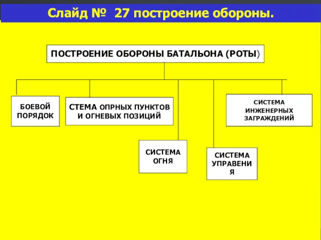 Слайд № 27 построение обороны. ПОСТРОЕНИЕ ОБОРОНЫ БАТАЛЬОНА (РОТЫ) БОЕВОЙ