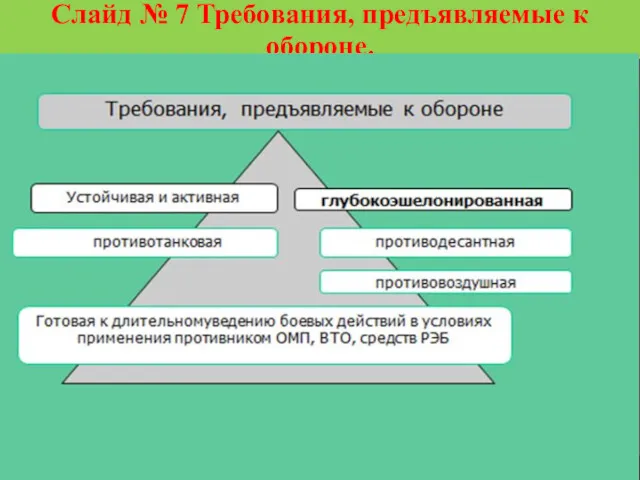 Слайд № 7 Требования, предъявляемые к обороне.